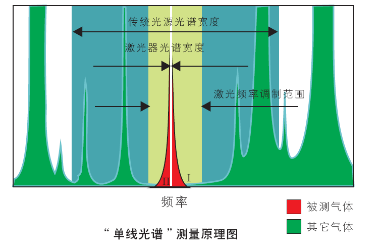 TDLAS可調諧半導體激光吸收光譜技術